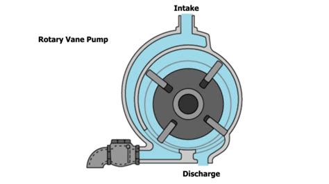 Rotary Vane Pump Animation .